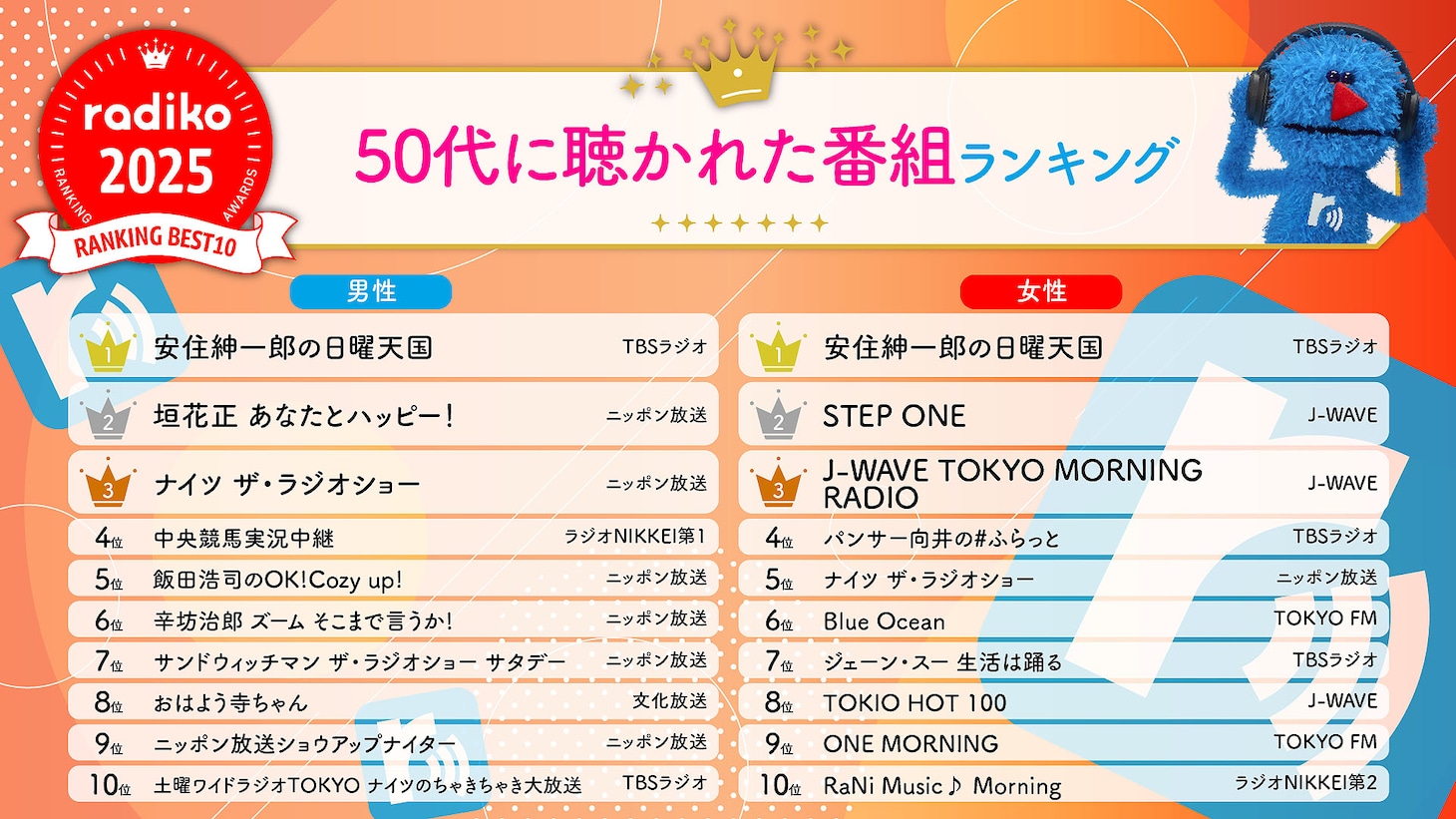 2025年radikoで聴かれたラジオ番組、ポッドキャスト番組のランキング発表