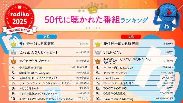 2025年radikoで聴かれたラジオ番組、ポッドキャスト番組のランキング発表