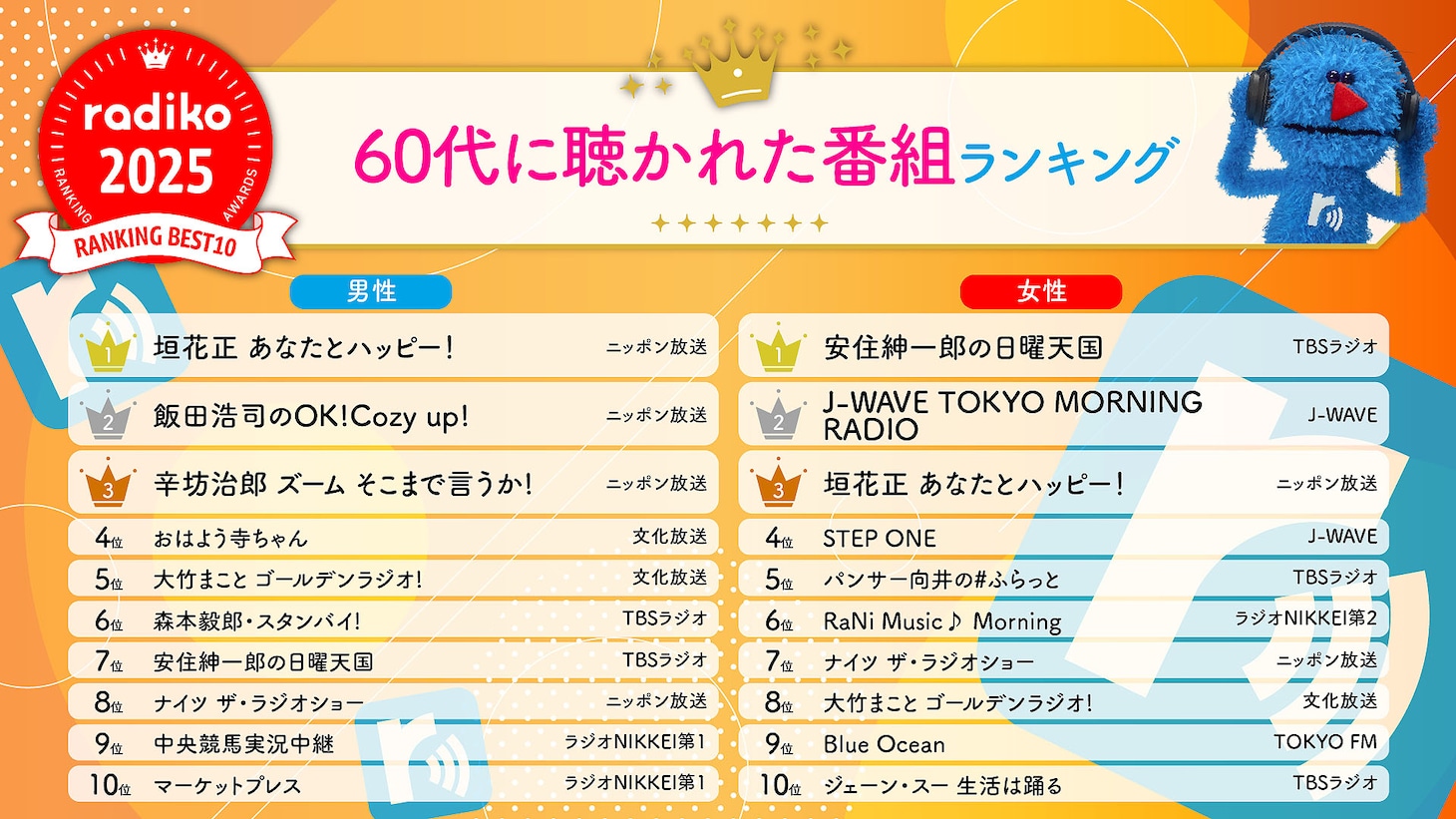 60代に聴かれた番組ランキング