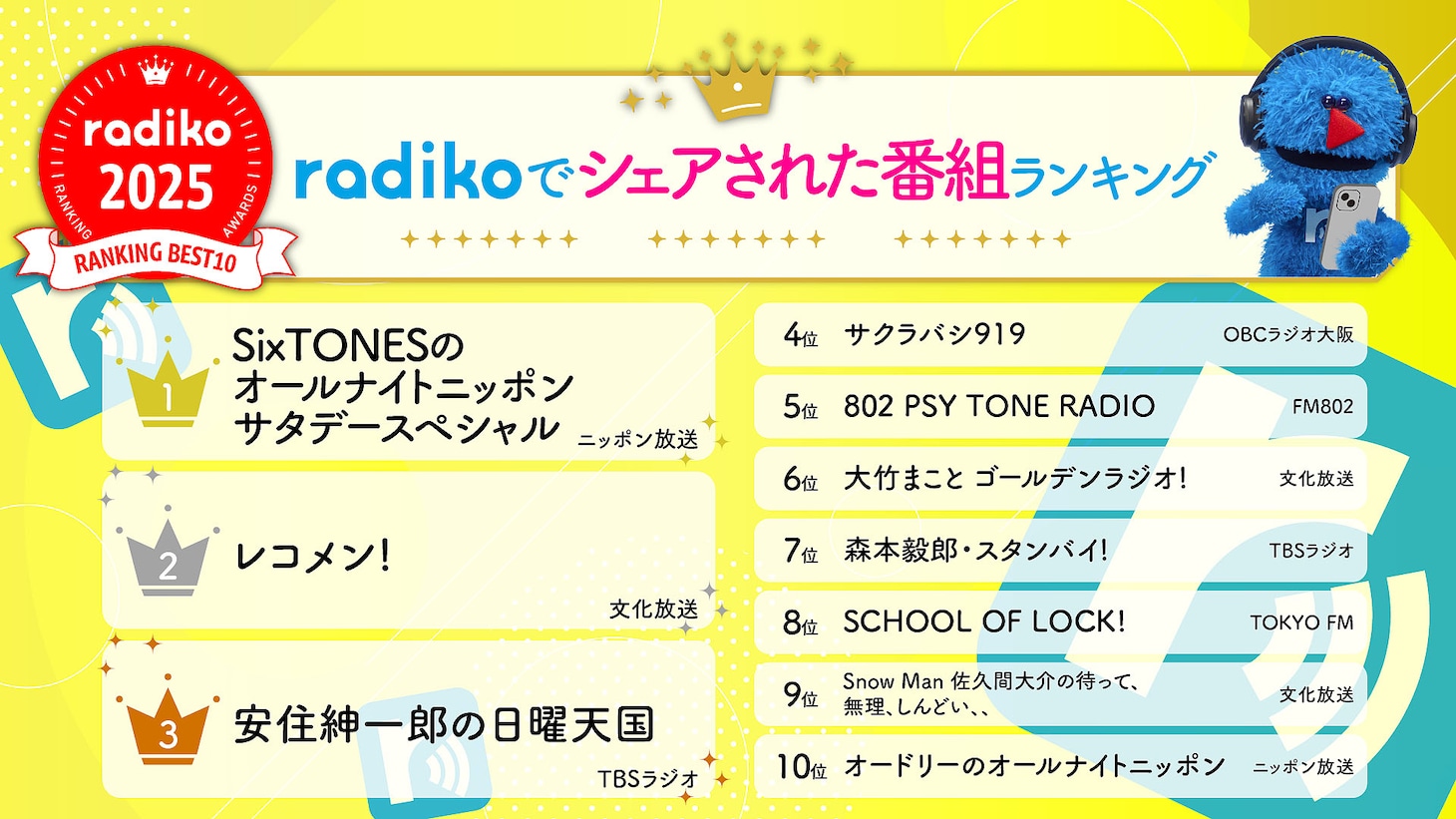 2025年radikoで聴かれたラジオ番組、ポッドキャスト番組のランキング発表