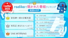2025年radikoで聴かれたラジオ番組、ポッドキャスト番組のランキング発表