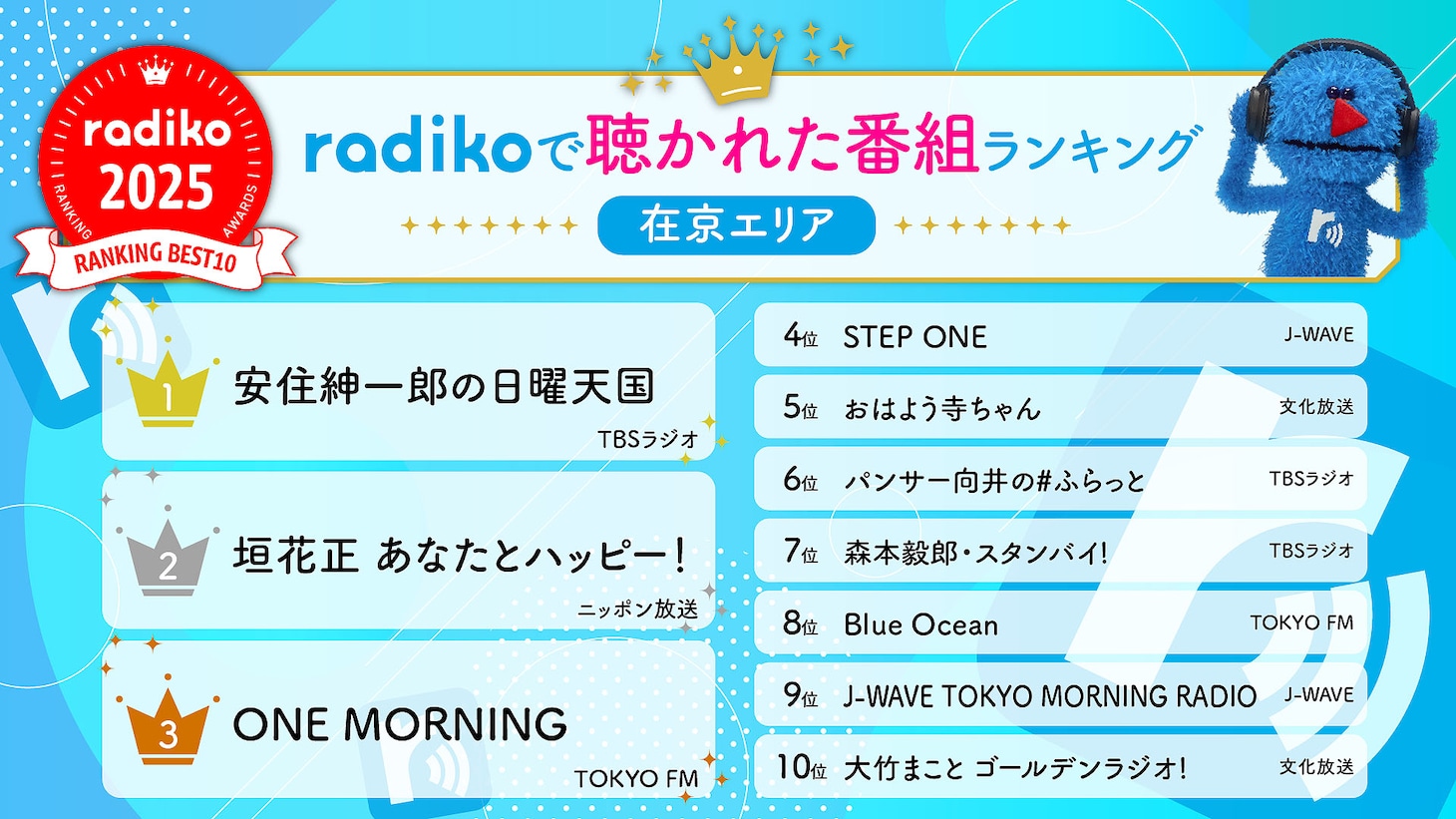 2025年radikoで聴かれたラジオ番組、ポッドキャスト番組のランキング発表
