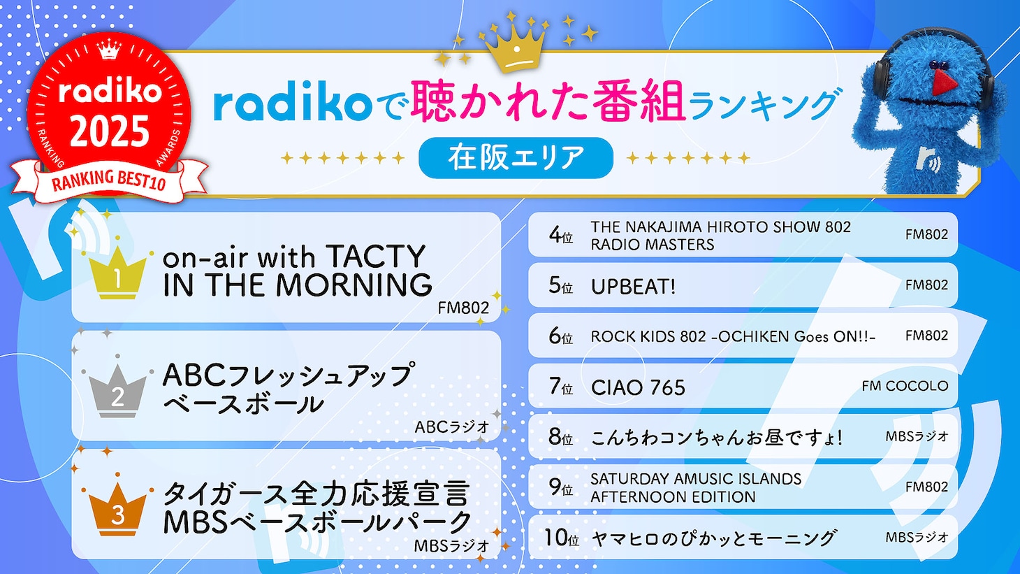 2025年radikoで聴かれたラジオ番組、ポッドキャスト番組のランキング発表