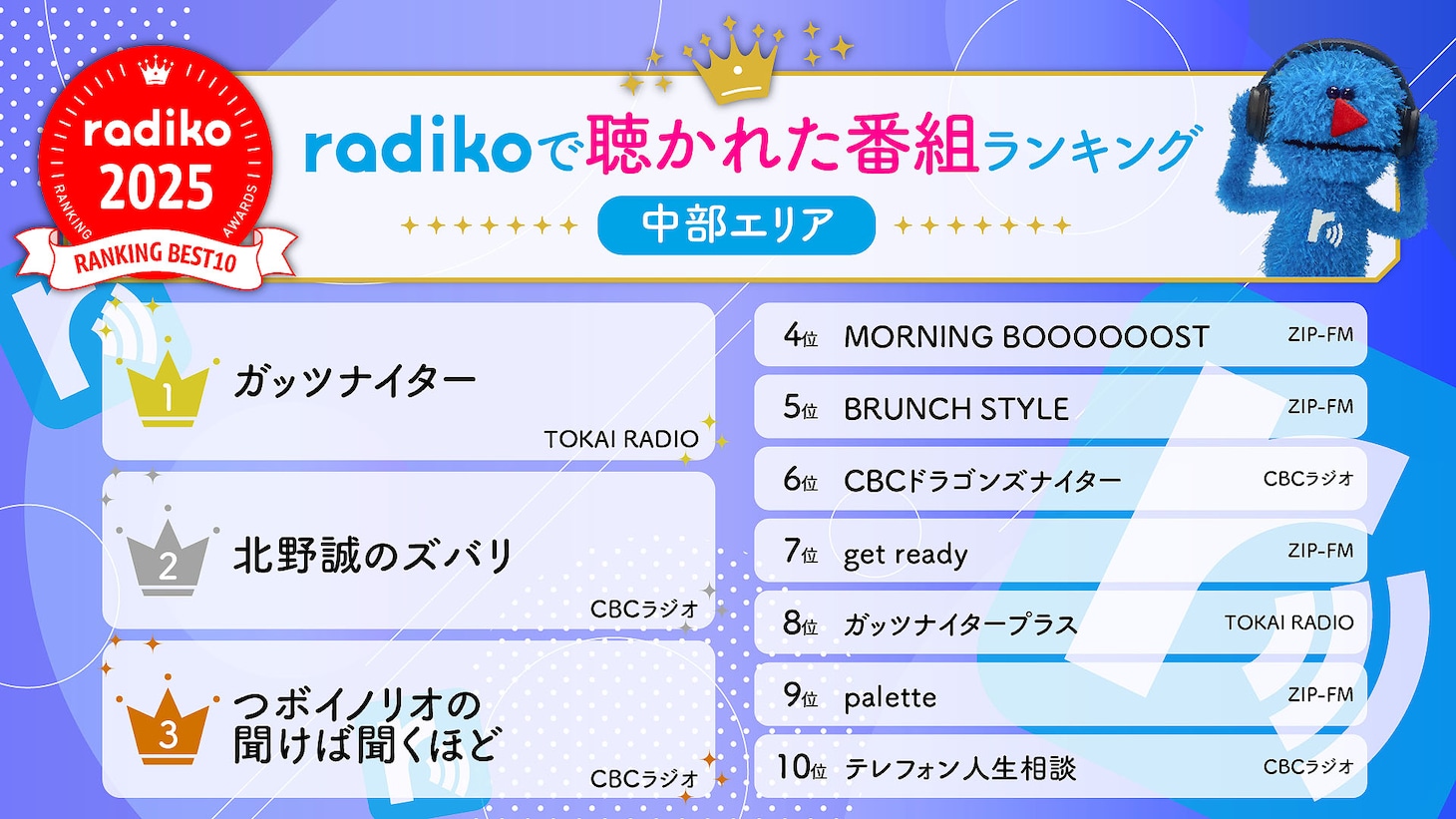 2025年radikoで聴かれたラジオ番組、ポッドキャスト番組のランキング発表