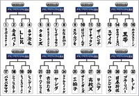 「THE SECOND～漫才トーナメント～2026」ベスト32のトーナメント表