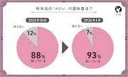 「メロい」に関する調査結果