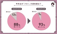 メロい芸人ムーブメントの発端となったLIPSがランキング再調査、やはりレインボー池田が1位に