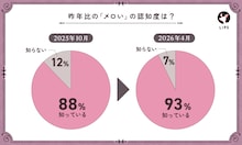 メロい芸人ムーブメントの発端となったLIPSがランキング再調査、やはりレインボー池田が1位に