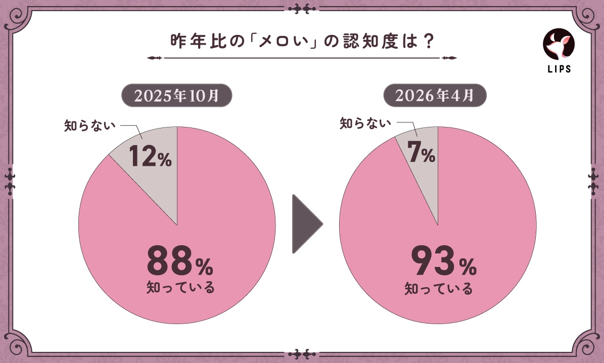 メロい芸人ムーブメントの発端となったLIPSがランキング再調査、やはりレインボー池田が1位に