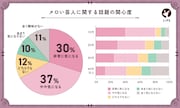「メロい芸人への関心度」に関する調査結果