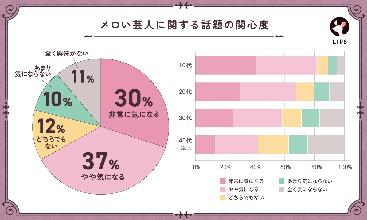 メロい芸人ムーブメントの発端となったLIPSがランキング再調査、やはりレインボー池田が1位に