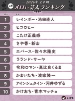 メロい芸人ムーブメントの発端となったLIPSがランキング再調査、やはりレインボー池田が1位に