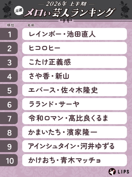 メロい芸人ムーブメントの発端となったLIPSがランキング再調査、やはりレインボー池田が1位に