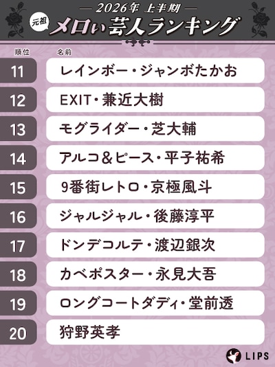 「元祖メロい芸人ランキング」2026年上半期版の11～20位