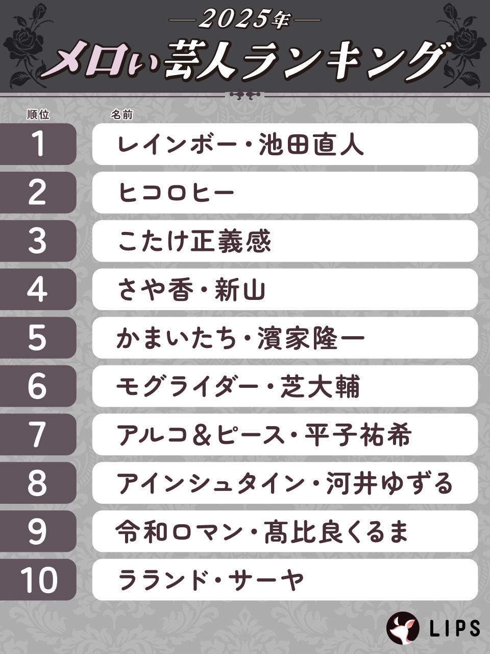 メロい芸人ムーブメントの発端となったLIPSがランキング再調査、やはりレインボー池田が1位に