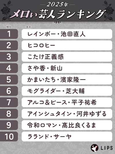 2025年の「元祖メロい芸人ランキング」の1～10位