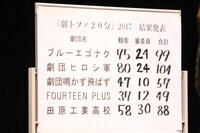 「『劇トツ×20分』2017」の投票結果。
