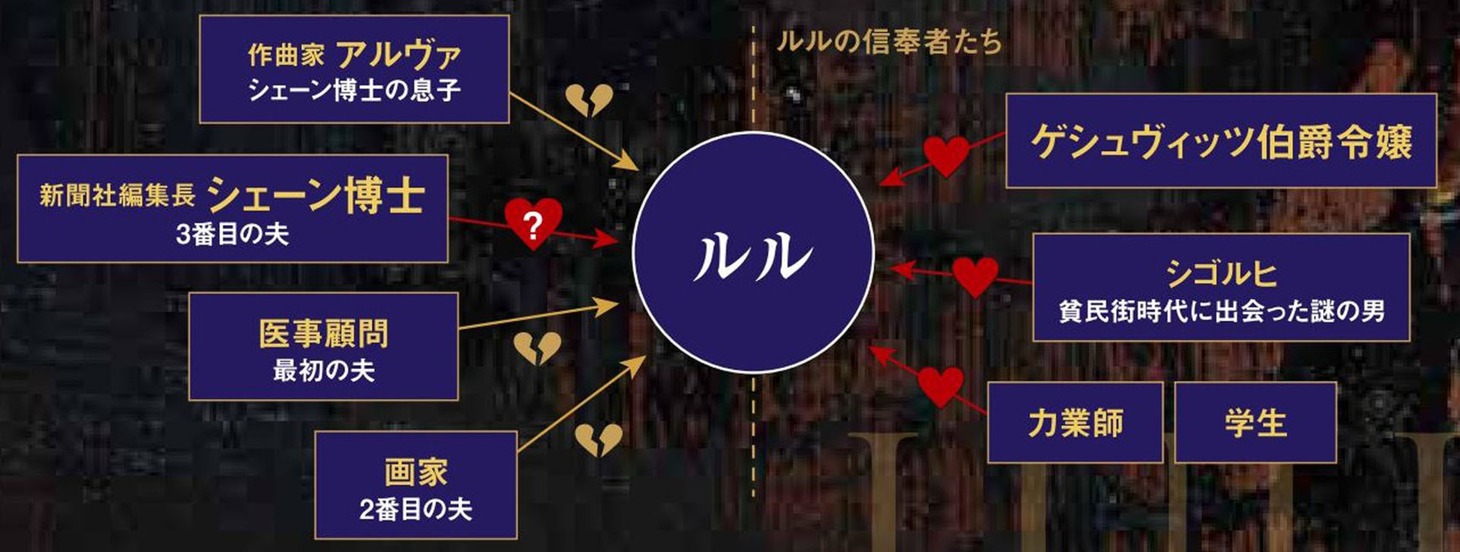 東京二期会オペラ劇場「ルル」（新制作）相関図