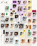 NHK大河ドラマ第63作「光る君へ」人物相関図