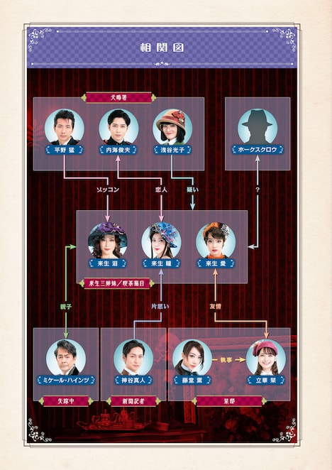 明治座創業150周年ファイナル公演 舞台「メイジ・ザ・キャッツアイ」相関図