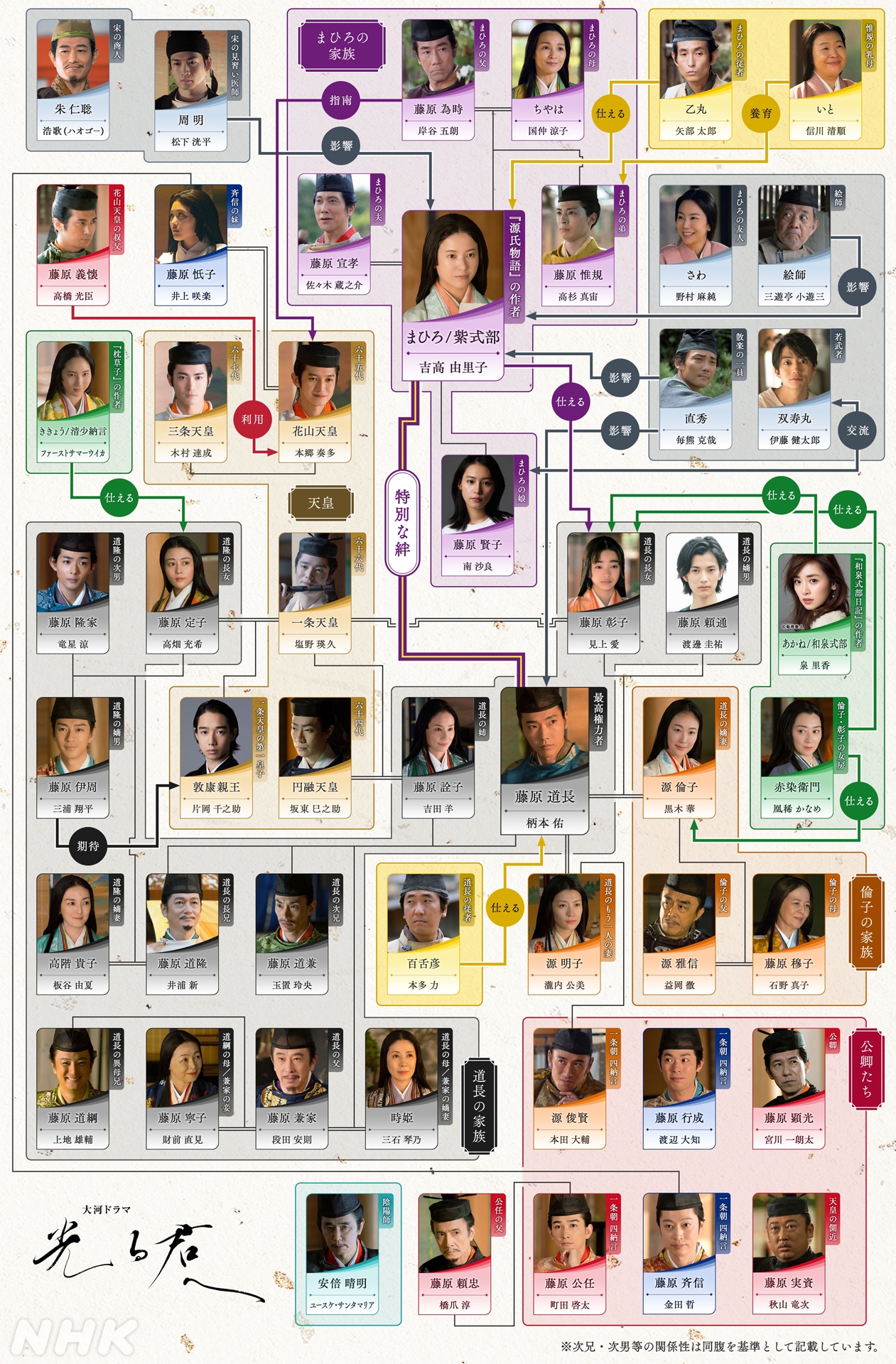 NHK大河ドラマ第63作「光る君へ」人物相関図