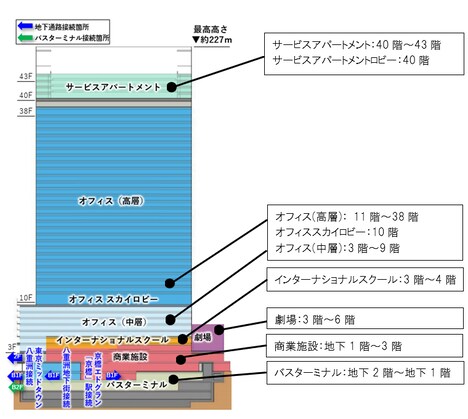 ビルの用途断面図（東京駅側から）