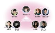 趣向「THE GAME OF POLYAMORY LIFE」人物相関図