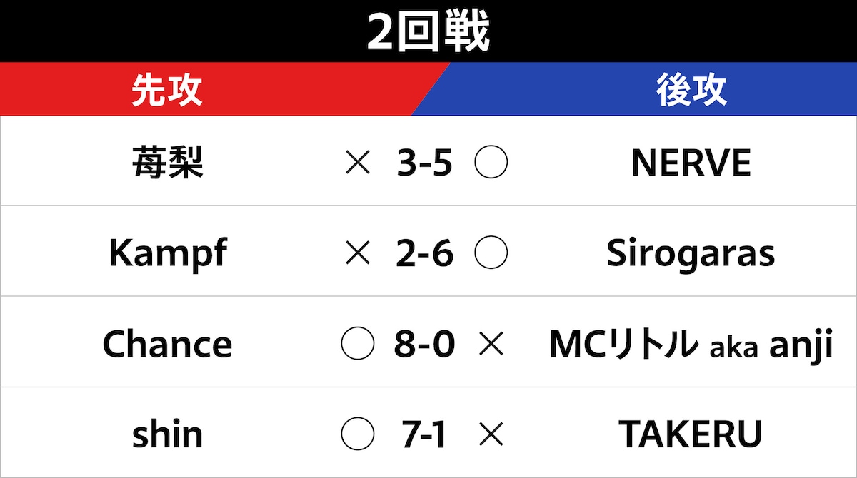 2回戦の対戦表
