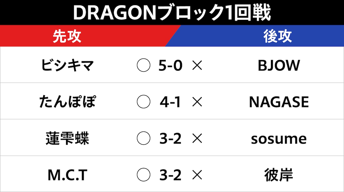 DRAGONブロック1回戦