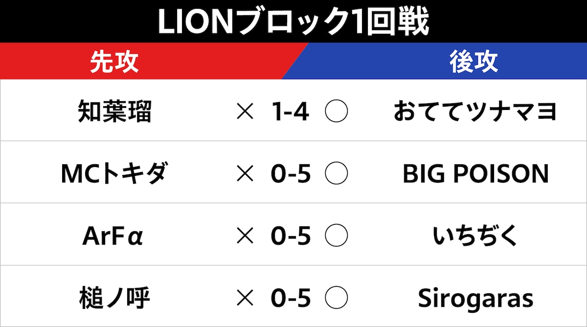 LIONブロック1回戦