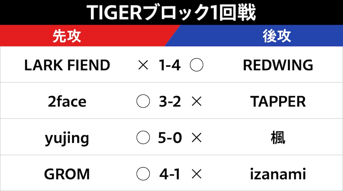 TIGERブロック1回戦