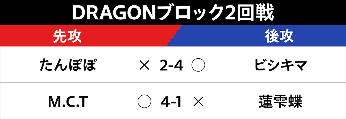 DRAGONブロック2回戦