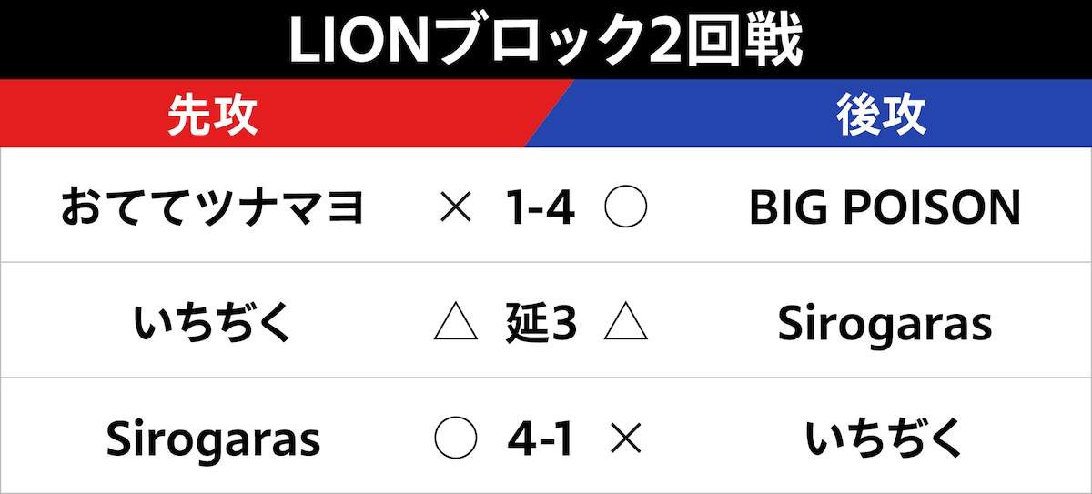 LIONブロック2回戦