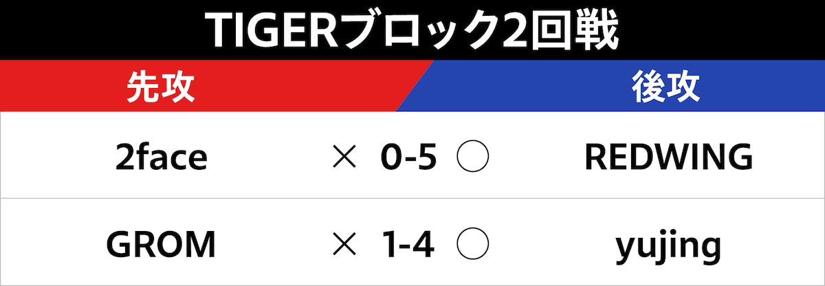 TIGERブロック2回戦