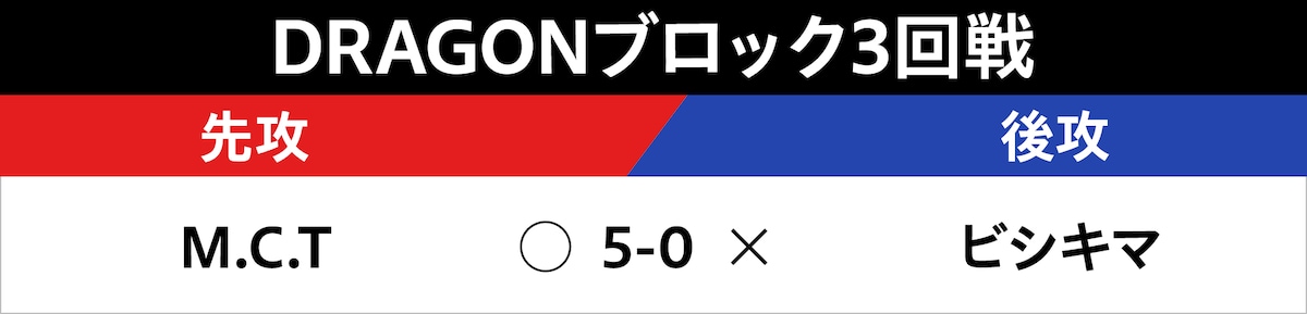 DRAGONブロック3回戦