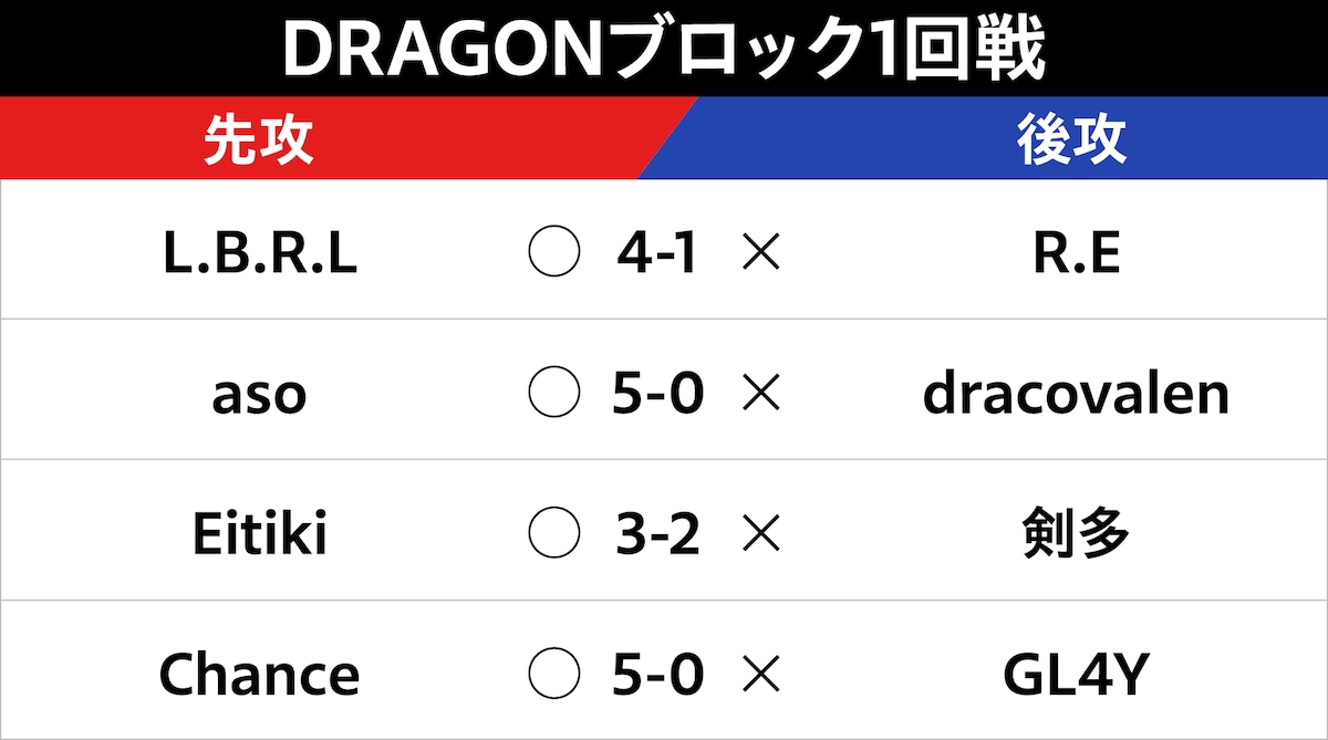 DRAGONブロック1回戦