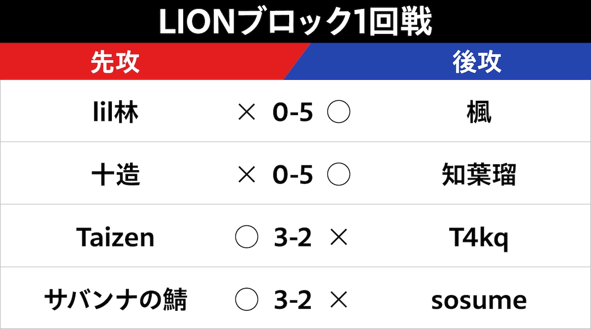 LIONブロック1回戦