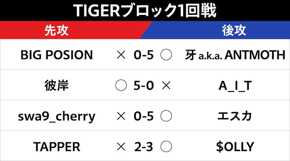 TIGERブロック1回戦