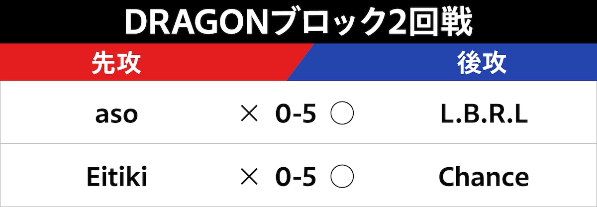 DRAGONブロック2回戦