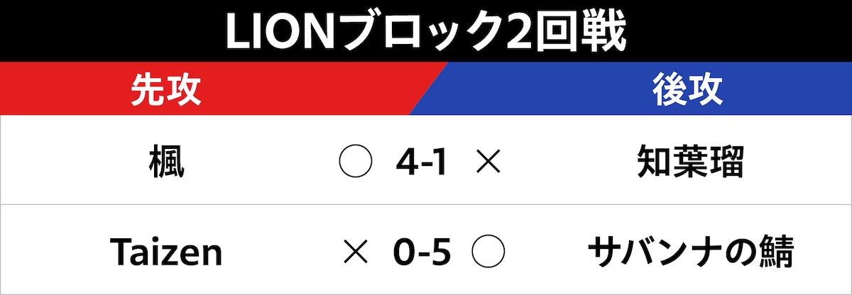 LIONブロック2回戦