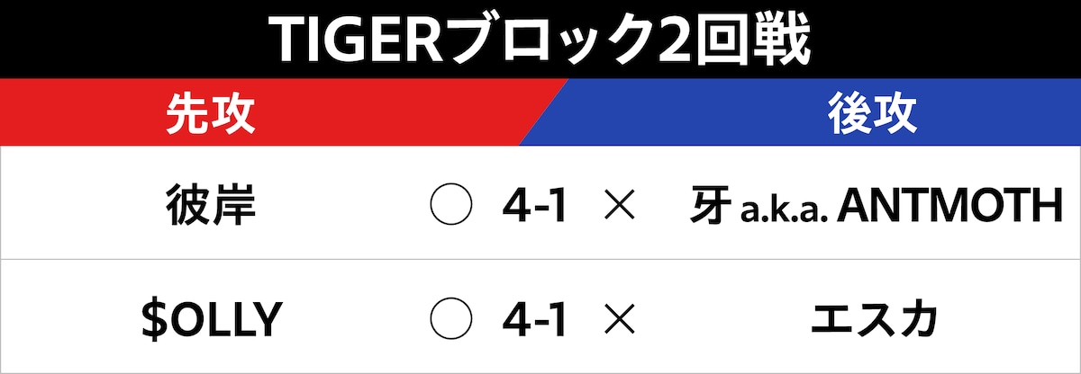 TIGERブロック2回戦