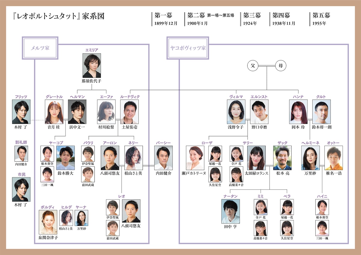 「レオポルトシュタット」家系図