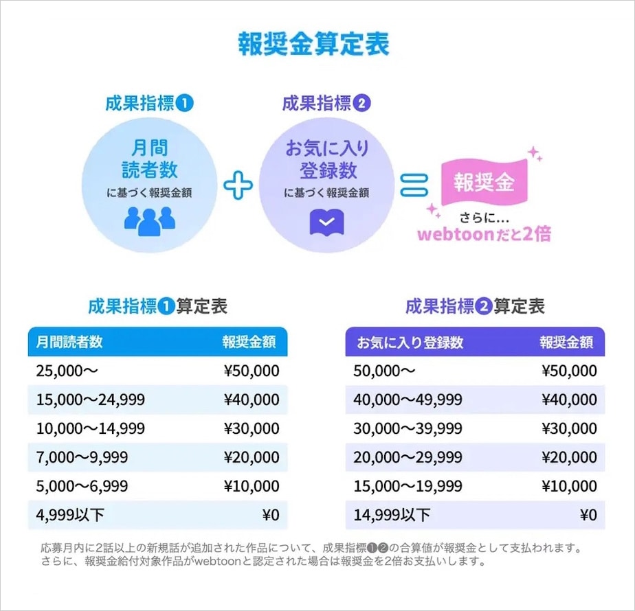 「報奨金給付プログラム（βテスト）」の報奨金算定表。
