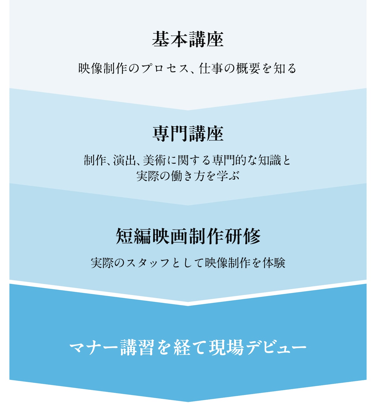 受講から現場デビューまでの流れ