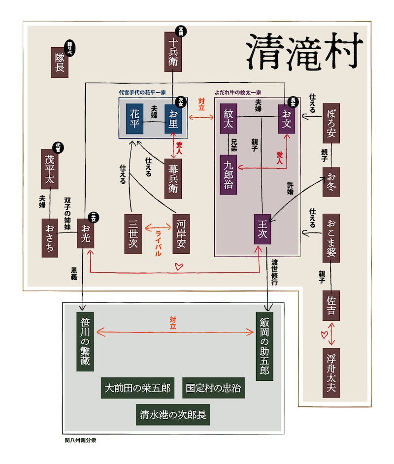 「天保十二年のシェイクスピア」相関図